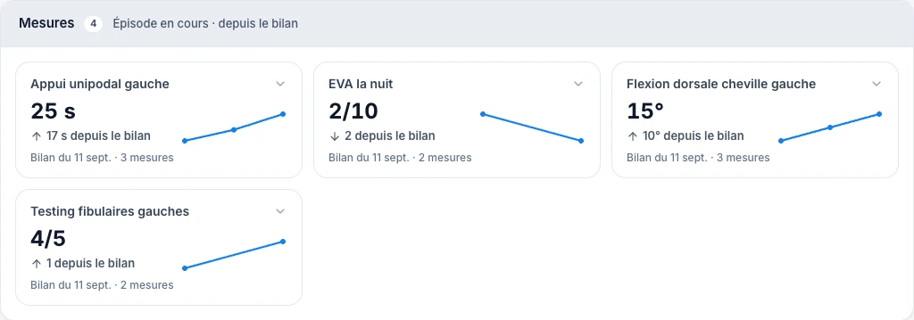 Capture fictive : les mesures suivies d’un patient, chacune avec sa courbe d’évolution